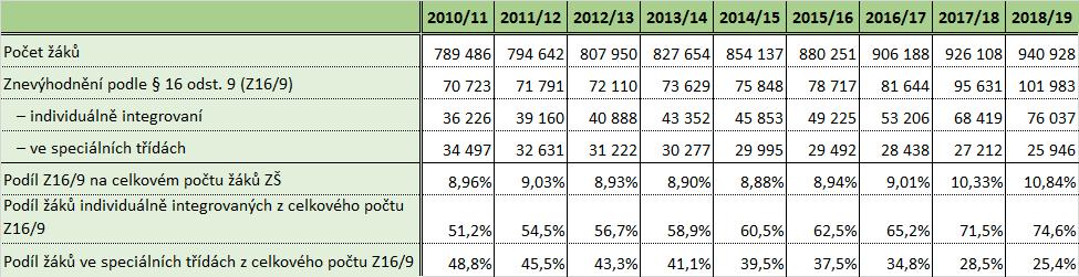 sociálně a kulturně znevýhodněné) jsou tedy nejvíce markantní poměrné nárůsty počtu žáků s poruchami chování.