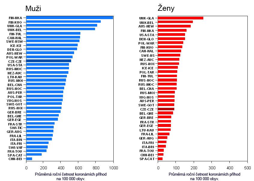 62 Příloha 8: Průměrná roční četnost koronárních příhod na 100000 obyvatel v prvních 3 letech