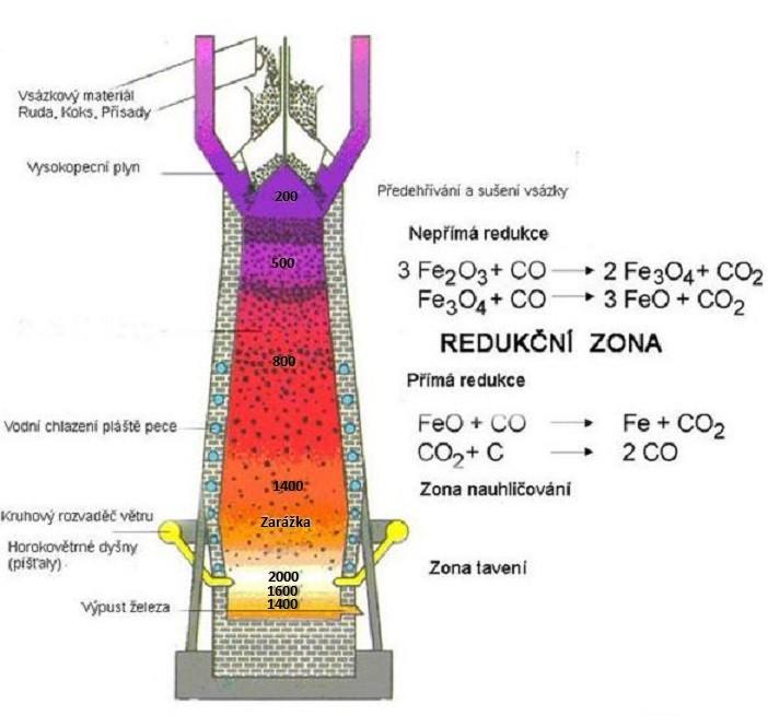 Obrázek 17: Proces tavení ve VP[22] 5. Vliv vysoké pece na životní prostředí Tak jako většina ostatních hutních provozů, i vysoké pece přinášejí svou výrobou negativní vliv na životní prostředí.