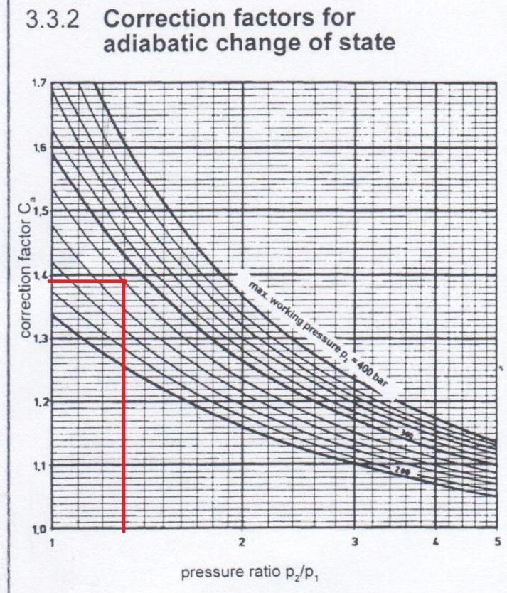 (10.1.4) (10.1.5) (10.1.6) Potřebný počet akumulátorů: (10.1.7) Korekční faktor: Korekční faktor ovlivňuje změna termodynamického děje. Hodnotu korekčního faktoru určíme z rovnice 10.1.8 a obrázku č.