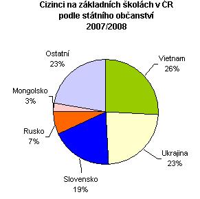 Graf 2(Zdroj Český statistický úřad) 13 1.3 Jazykové menšiny státu Vedle národnostního složením státu rozlišujeme také složení, na které nahlížíme z hlediska jazykového.