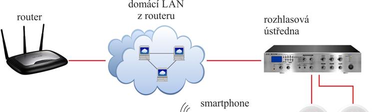 Postup připojení rozhlasové ústředny kabelem UTP do LAN: Rozhlasová ústředna je možné samozřejmě provozovat jako klasické "drátové" zařízení v LAN síti.