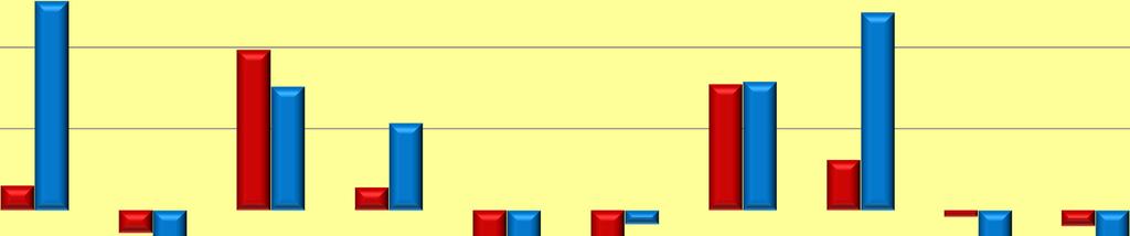 Soběstačnost ČR 1 % = soběstačnost 22/23 215/216 16 151,4 148,6 14