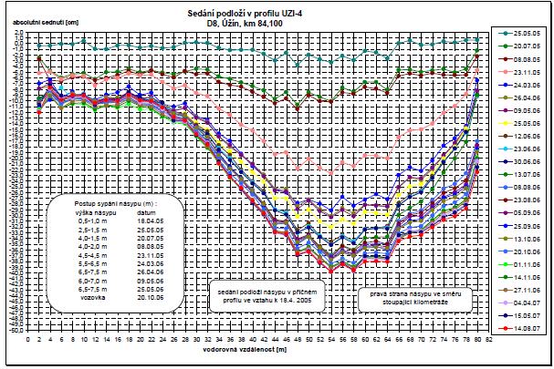 Obr.24 Výsledky měření hydrostatické nivelace UZ-4 sednutí (cm) 0-5 -10-15 -20-25 -30-35 -40-45 čas po žačátku sypání násypu (dny) 0 500 1000 1500 2000 2500 Obr.