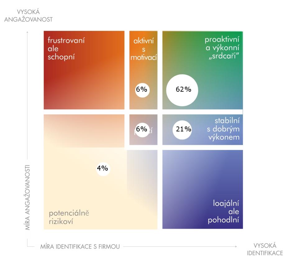 SOUHRN SPOKOJENOST NÁVRATNOST 1022 respondentů VÝSLEDEK ZA JEDNOTLIVÉ KATEGORIE IDENTIFIKACE 13% 26% 61% ANGAŽOVANOST 11% 27% 62% SPOKOJENOST S TOP MANAGEMENTEM 16% 39% 45% SPOKOJENOST S NADŘÍZENÝM