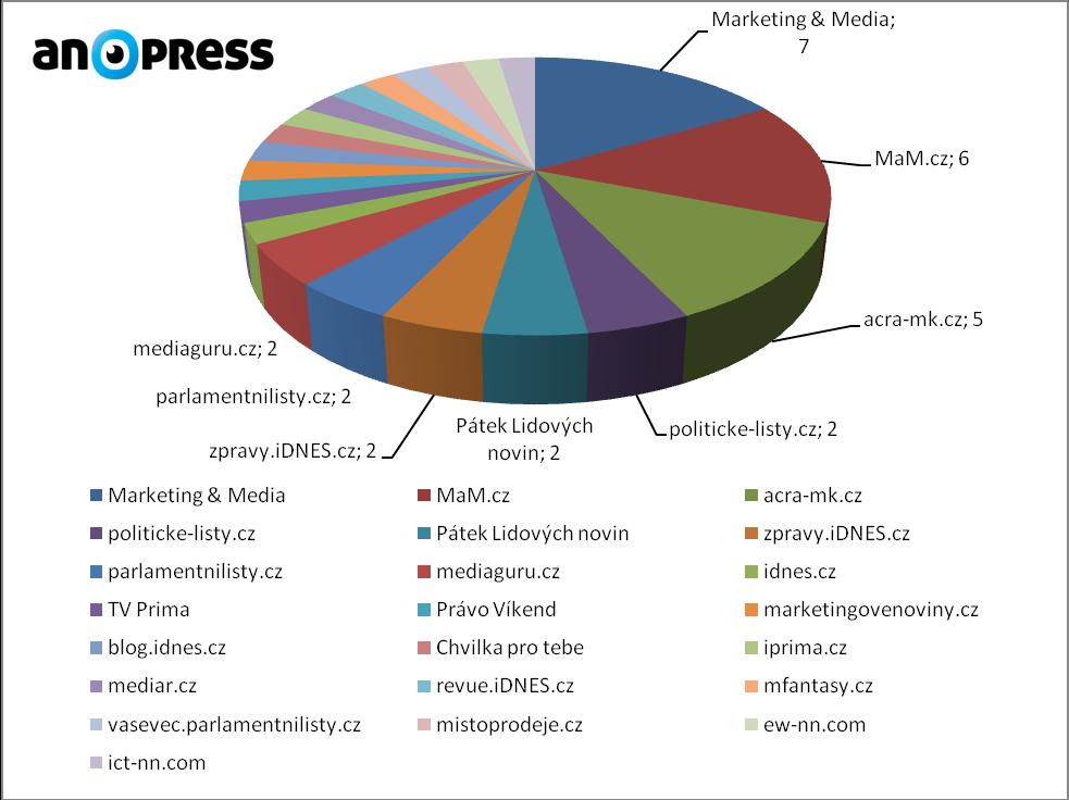 Zlatá pecka 2018 (Monitoring mediálních výstupů) Sledované období: 1. 9. 2018 30. 4.