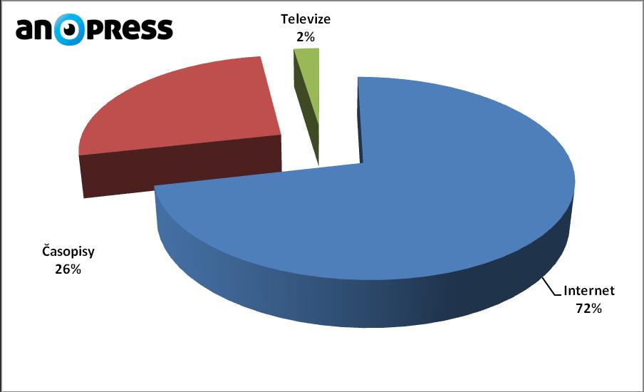 Níže uvedený graf znázorňuje zastoupení příspěvků publikovaných o PZP 2018 v jednotlivých oblastech zdrojů.