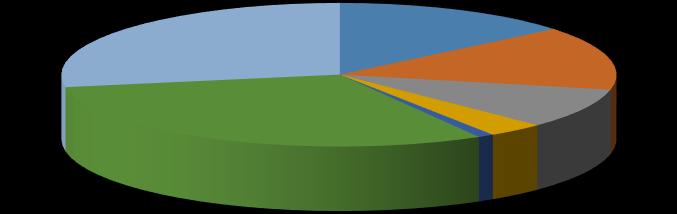 Následující graf ukazuje na poměr úkonů, které vyřizuje živnostenský úřad: rok 2018 28% 31% 14% 14% 1% 3% 9% počet vydaných výpisů počet přerušení/pokračování zahájení/ukončení provozovny počet