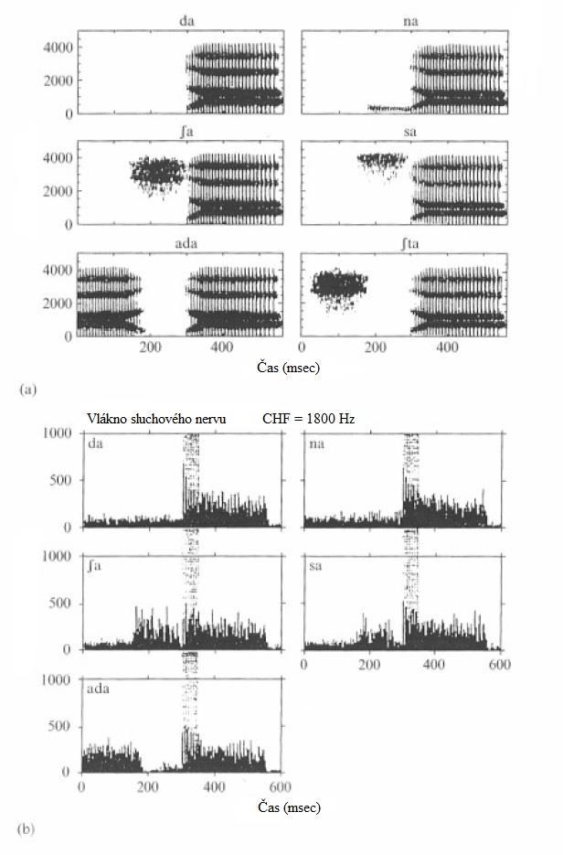 Výbojová frekvence (impulzy/sec) Frekvence (Hz) Obrázek 5.11 Výsledky experimentu ilustrující fenomén adaptace.