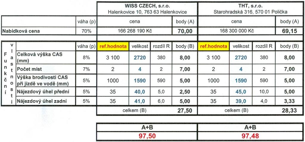 5.2. Způsob hodnocení nabídek 1. Výše nabídkové ceny 70 % Hodnocení 1. kritéria: 100 x nejnižší nabídnutá cena hodnocená cena x 0,7 = A 2. Funkční vlastnosti 30 % Hodnocení 2.