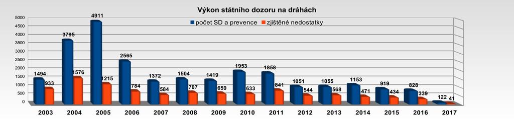 VÝKON STÁTNÍHO DOZORU Státní dozor ve věcech drah vykonávaný Drážní inspekcí v prvním čtvrtletí roku, kdy k této činnosti byla oprávněna, byl směřován do oblasti mimořádných událostí pro potřeby