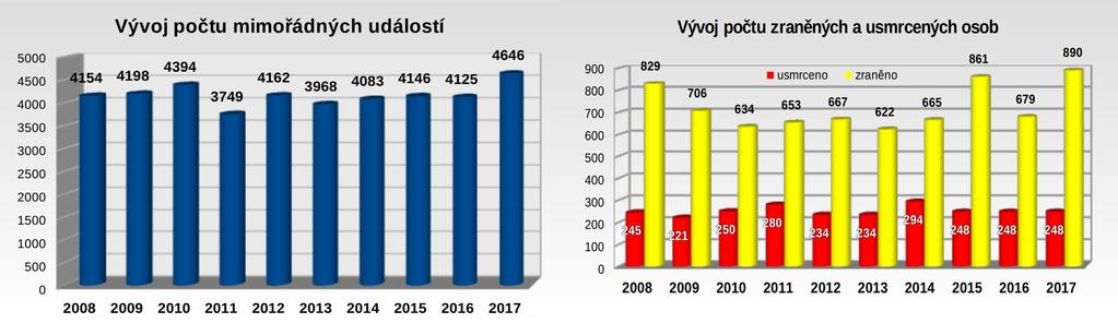 MIMOŘÁDNÉ UDÁLOSTI Kategorizace mimořádných událostí Drážní inspekcí do.. (dle 9 zákona č. /99 Sb. a vyhlášky č. / Sb.