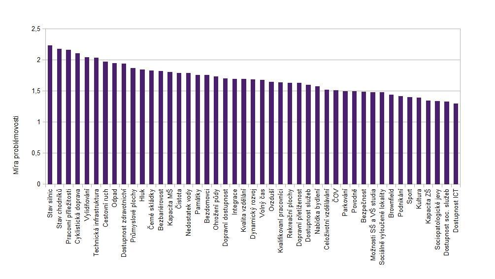 2. Identifikované potřeby měst a obcí A) Míra problémovosti 2.