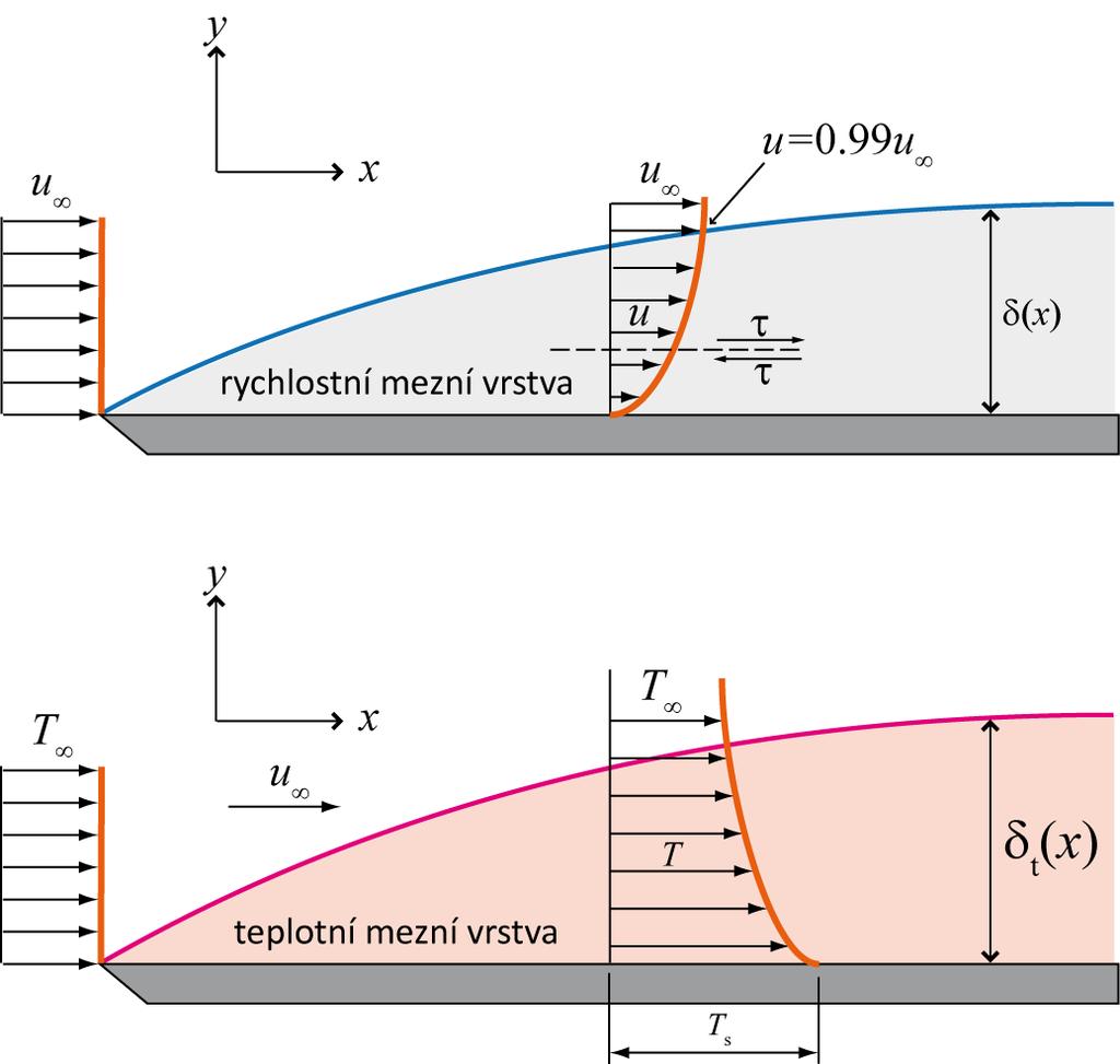 Mezní vrstvy při laminárním obtékání pevných povrchů ( x) 4.