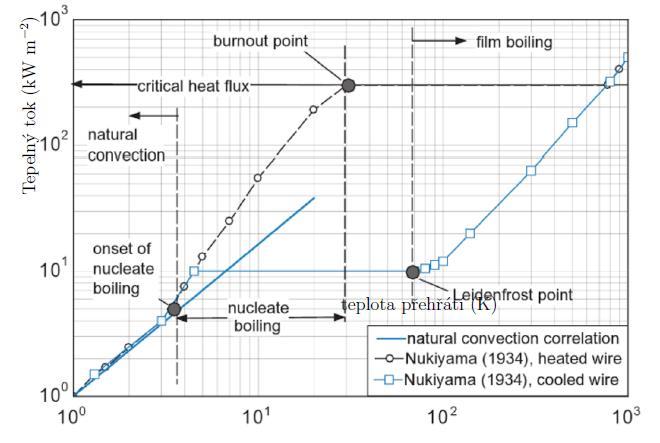 Hustota tepelného toku Lze rozlišit 4 fáze ohřívání a varu kapaliny: Fáze varu závisí na rozdílu teplot mezi topnou deskou a vroucí kapalinou. S.