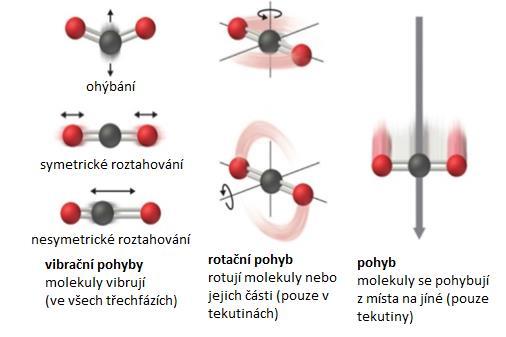 Vedení tepla: základní pojmy Existují tři režimy molekulárního pohybu: Částice/molekuly mohou: vibrovat okolo pevné pozice pohybovat se: přesouvat se z jednoho místa na místo jiné rotovat: otáčí se