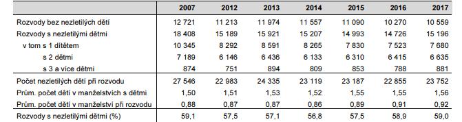 Zdroj: Česká republika od roku 1989 v číslech 2017, ČSÚ 2018 Rozvodem bylo v roce 2017 zasaženo 23 752 nezletilých dětí.