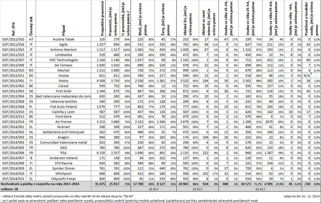 Tabulka 3 Příspěvky z EGF poskytnuté v letech 2013 a 2014: profil pracovníků (s výjimkou pracovníků NEET) 8 8 V referenčním období byl