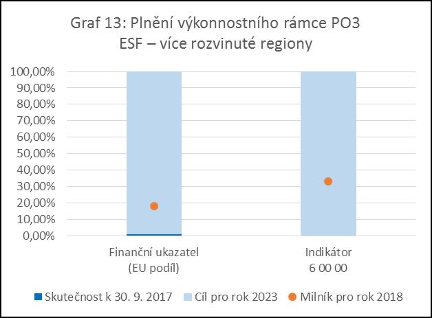 PO3 ESF méně rozvinuté regiony PO3 ESF MRR 6 00 00 Skutečnost k 30. 9.