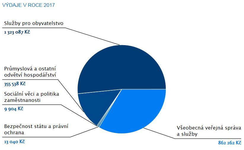 2. Výdaje Obce Nezdice v roce 2017 Účetnictví Obce Nezdice vykázalo v roce 2017 celkové výdaje v objemu 2 563 830,87 Kč po konsolidaci. Z toho na běžné výdaje připadá 2 051 tis.