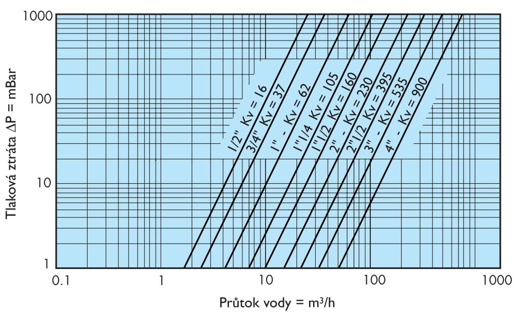 7) Graf tlakových ztrát: 8) Graf tlakové