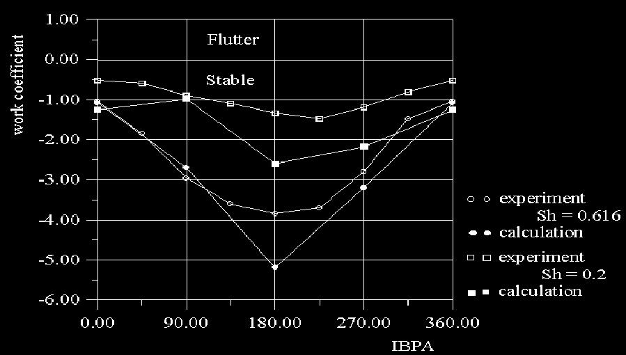 David Fenderl Experimentální vyšetření aerodynamických vazeb při torzním kmitání mezi lopatkami v přímé mříži 21 Obr.2.4.1.1. Pracovní koeficienty versus IBPA pro suvné kmitání [10] Obr. 2.4.1.2. Pracovní koeficienty versus IBPA pro torzní kmitání [10] Obr.