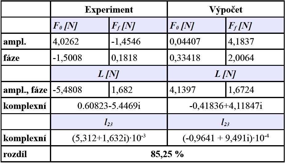 Příčinu lze hledat jak v přílišném zjednodušení modelu numerické simulace, tak v nepřesnosti měření.