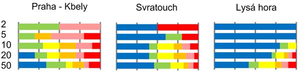 n největších událostí Variabilita výskytu typických průběhů srážek Zastoupení typů