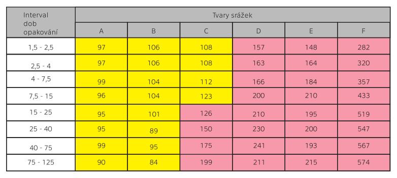 Analýza stavů předchozího nasycení Studovány úhrny v době 6 hodin 5 dní před výskytem intenzivních událostí typů A-F a doby opakování N let a vztaženy k dlouhodobému normálu Relativní průměrná