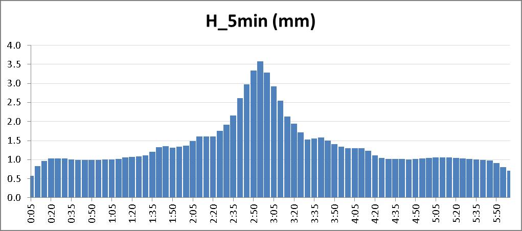 Historický exkurz dostupná data Trupl (1958) Intenzity krátkodobých dešťů v povodích Labe, Odry a Moravy o Náhradní (průměrné) maximální intenzity deště za různě dlouhý časový interval o 98 stanic