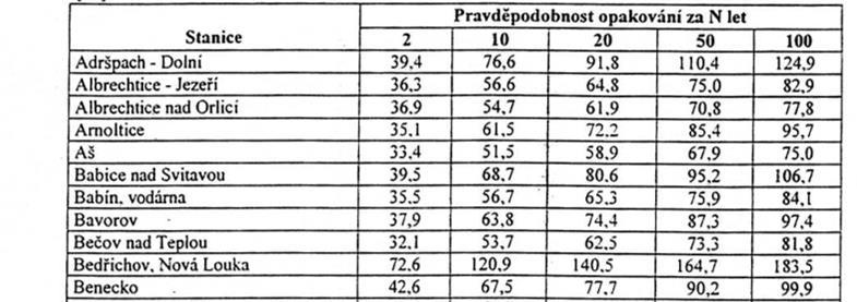 Historický exkurz dostupná data Trupl (1958) Intenzity krátkodobých dešťů v povodích Labe, Odry a Moravy Šamaj, Valovič, Brázdil (1985) Denné úhrny zrážok s mimoriadnou výdatnosťou v ČSSR