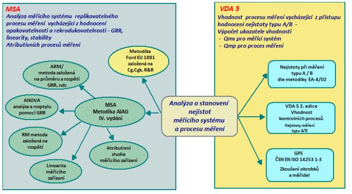 . Analýza rozdílů ve vyhodnocování vlastností systému měření podle nejpoužívanějších metodik V následující části budou analyzovány rozdíly ve vyhodnocování vlastností systému měření dle příruček MSA