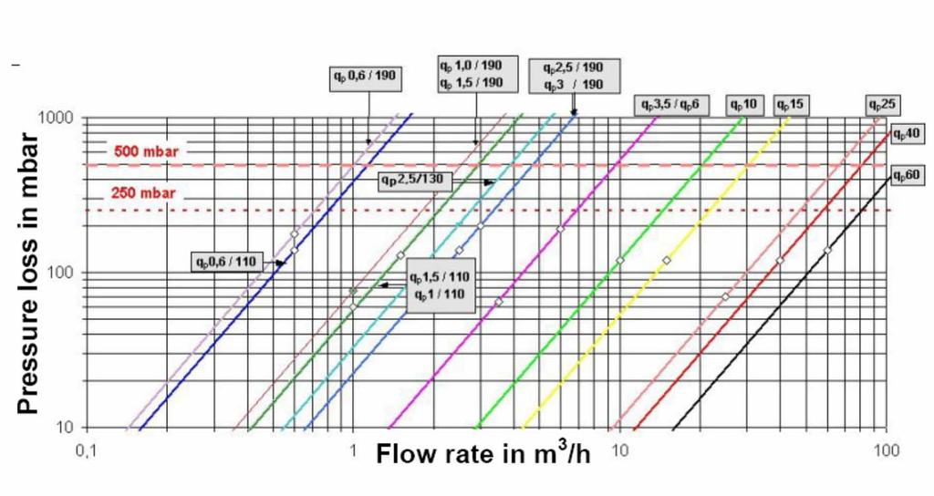 Graf tlakových ztrát 2WR5 Tlaková ztráta v mbar Průtok v m 3 /h Landis+Gyr s.