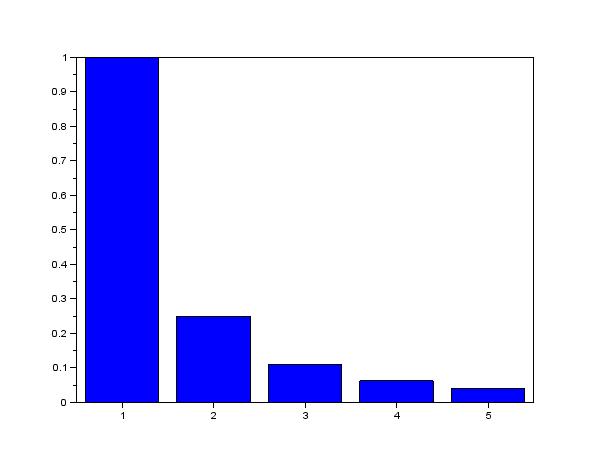 bar ( X, Y) // Vykresleni sloupcoveho grafu // X urcuje pozici sloupcu // Muze byt sloupcove i radkove Vygenerujte sloupcový graf pro dv funkce: První je dána rovnicí: y = x 2.