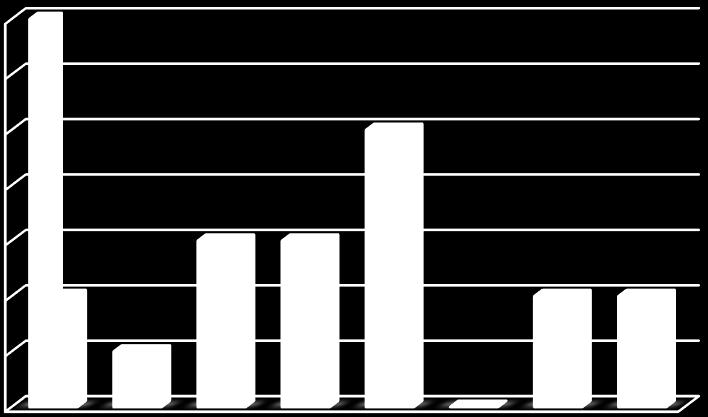 4 klientů 4 klienti 12 10 8 6 4 Přijatí za rok Propuštění, zemřelí za rok 2 0 2011 2012 2013 2014 2015 2016 2017 2018 Věkové Složení klientů v roce 2018 Ve věku od 65 75