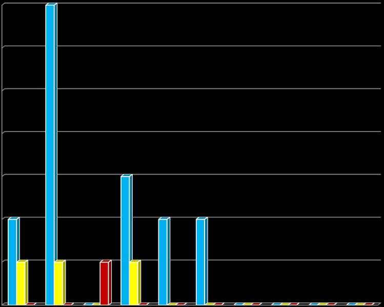 STATISTIKA ŘEŠENÝCH STÍŽNOSTÍ V ROCE 2018 CELKEM STÍŽNOSTÍ 2018: 0 DRUH STÍŽNOSTI 2018: Stížnosti na službu 0 Mezilidské vztahy 0 Stížnosti personálu 0 7 6 5 Stížnosti na