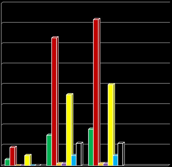 Vzdělání Muži Ženy Celkem % Základní 3 15 18 12,16 Vyučen 9 63 72 48,65 Střední odborné 0 1 1 0,68 Úplné střední 0 1 1 0,68 Úplné střední odborné 5 35 40 27,03 Vyšší odborné 0 5 5 3,38 Vysokoškolské