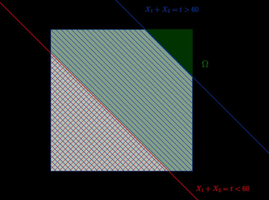 Obrázek : Zelený čverec [, ] zobrazuje množinu všech realizací náhodných veličin X, X (j.