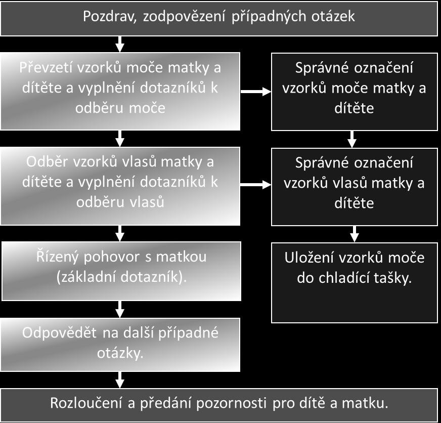 Předpoklady pro splnění externí kontroly kvality jsou porovnatelnost výsledků v dlouhodobém časovém horizontu, porovnatelnost výsledků jednotlivých zúčastněných laboratoří a kompatibilita