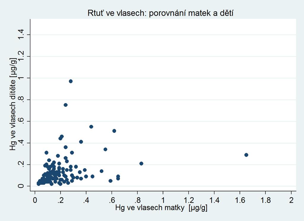 Graf 6: Rtuť ve vlasech: porovnání matek a dětí (Spearman r = 0,466; p < 0,001).