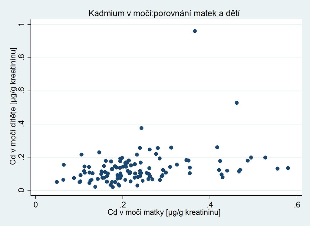Graf 8: Kadminum v moči: porovnání matek a dětí (Spearman r = 0,371; p < 0,001). Žádná z naměřených hodnot nepřekročila výrazně hladinu hodnot HBM I, s výjimkou jednoho chlapce z oblasti Liberecka.