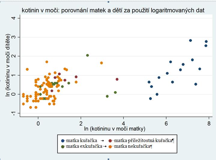 Graf 10: Kotinin v moči: porovnání matek a dětí (Spearman r = 0,543; p < 0,001).