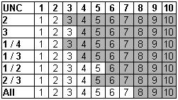 FeRaNGA-n Uniform Hypercube data set, FeRaNGA-5 NGA: # epoch = 150 a počáteční populace = 150 jedinců UNC = # unikátních chromozomů, od