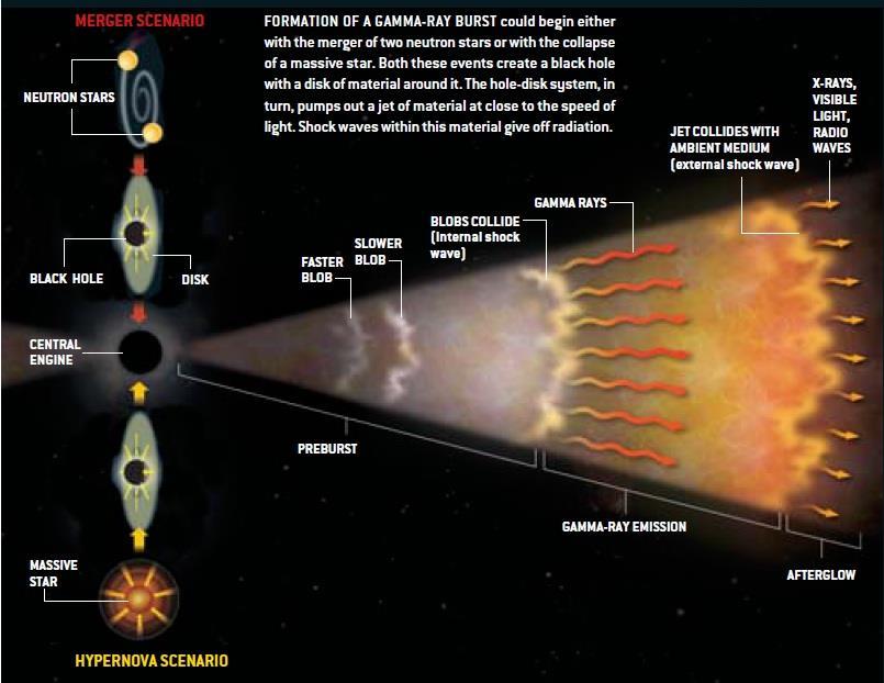 gravitační energie přeměněna na termální neutrina, zbytek do