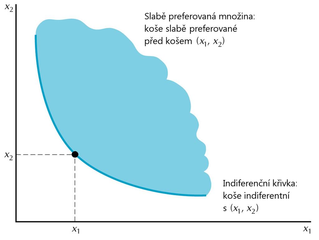 Indiferen ní k ivky Slab preferovaná mnoºina jsou v²echny spot ební ko²e, které jsou slab preferované p ed ko²em (x 1, x 2 ).