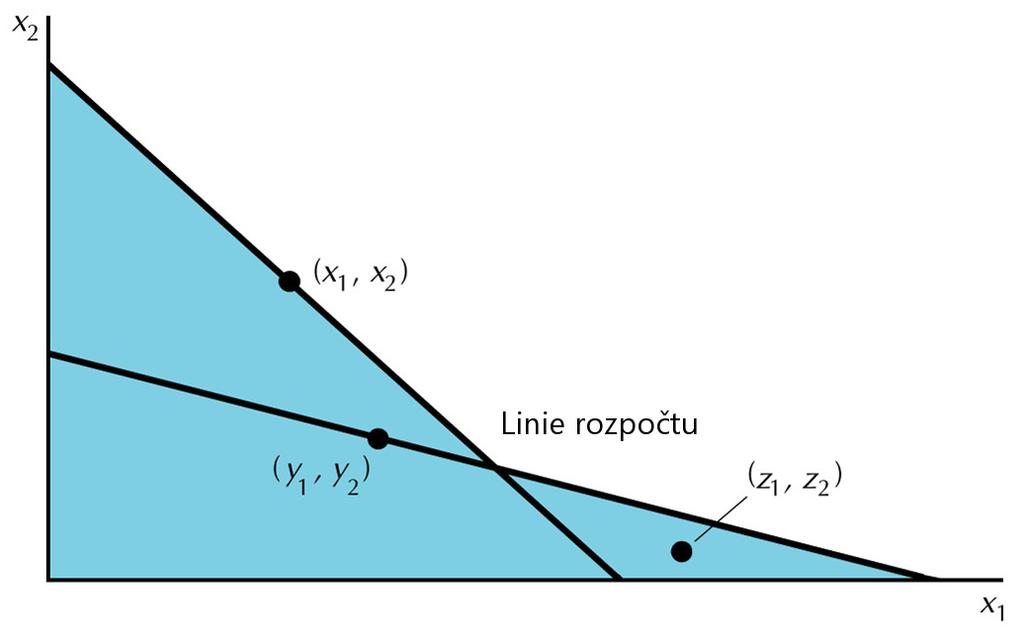 My²lenka projevených preferencí (pokra ování) Pokud X je p ímo projevený jako preferovaný p ed Y a Y je p ímo