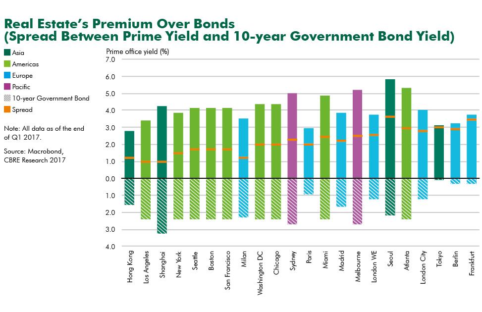 Real Estate s Premium Over