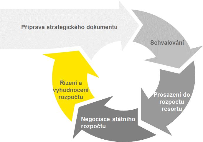 2.4. Popis stávajících problematických oblastí rozpočtového procesu v ČR v návaznosti na strategie Obsahem kapitoly je poskytnout přehled stávajících bariér a zavedené praxe, která omezuje možnosti