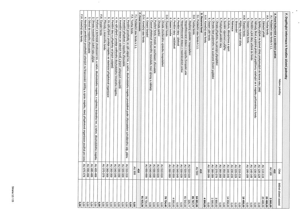 F. Doplňující informace k fondům účetní jednotky Název položky Účet Běžné účetní období A. Pond kulturních a sociálních potřeb 412 Ai, Počáteční stav tondu k 1.1. AU 100 3 960,00 Alí.