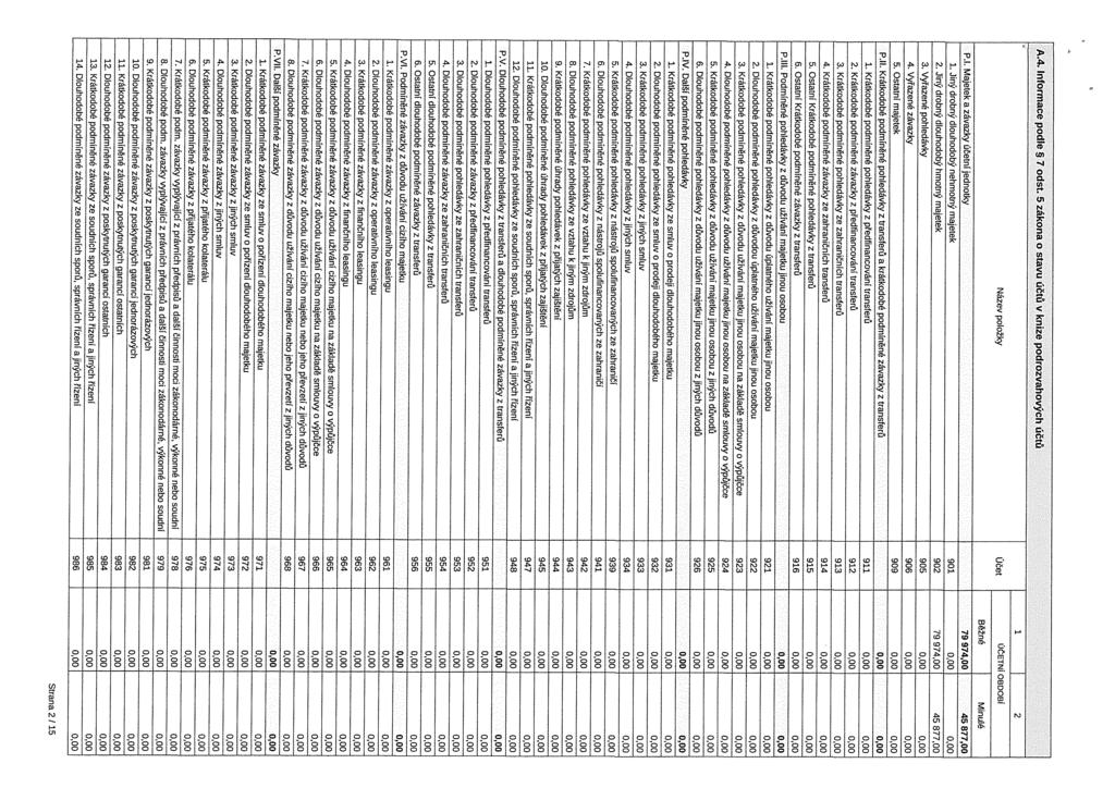 A.4~ Informace podle S 7 odst. 5 zákona o stavu účtů v knize podrozvahových účtů 1 2 Název položky Účet 0ČETNÍ oeooeí Běžné Minulé P1. Majetek a závazky účetní jednotky 79 974,00 45 877,00 1.
